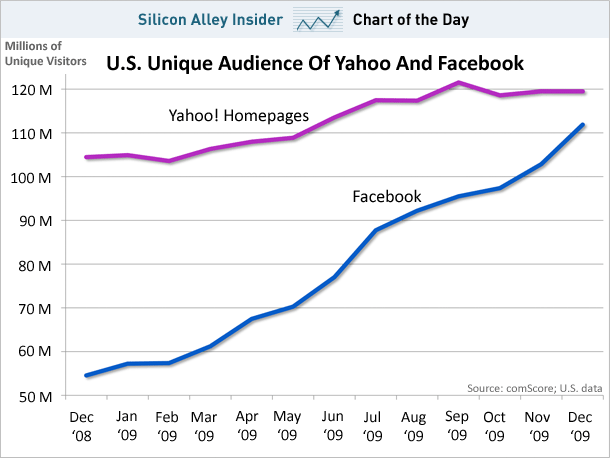 chart-of-the-day-yahoo-facebook-unique-audience